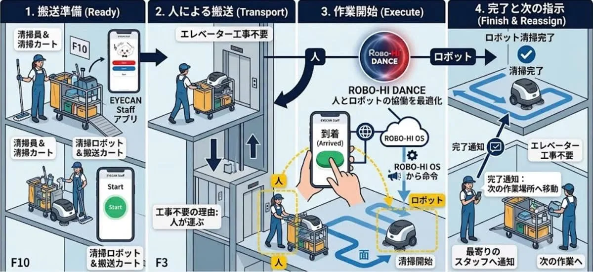 「ROBO-HI START」: Triển Khai Robot Không Cần Cải Tạo Hạ Tầng