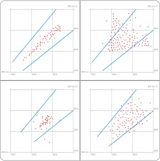 Lorenz plot